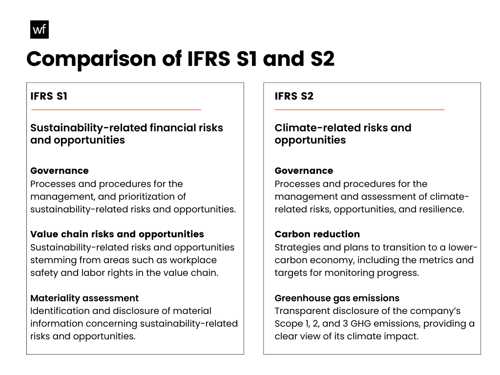 IFRS S1 And IFRS S2 Explained